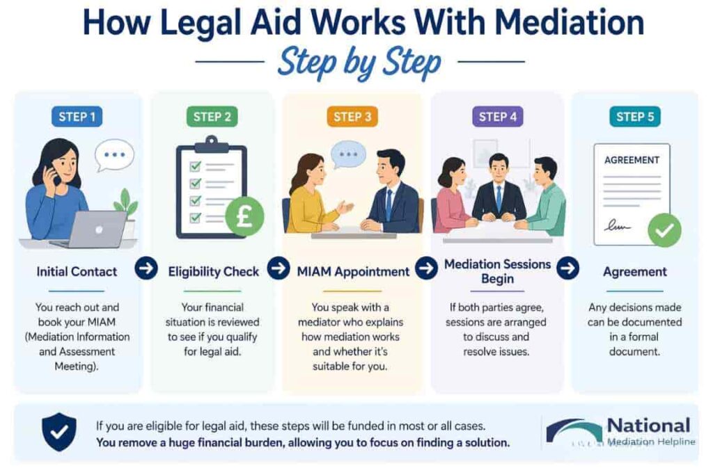 How Legal Aid Works With Mediation Step by Step Hampshire