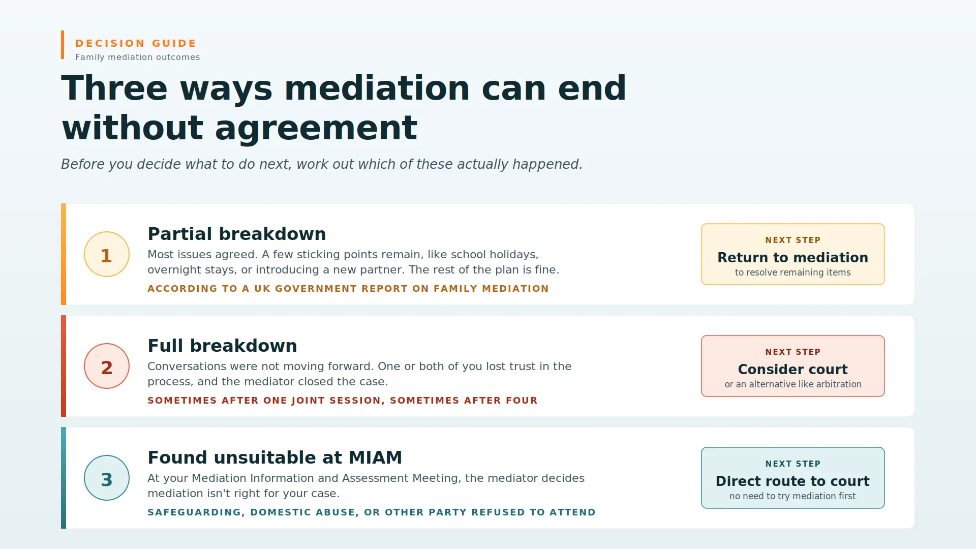 Child Arrangements Mediation Failed What Next Hampshire : Three Ways Mediations End Midway