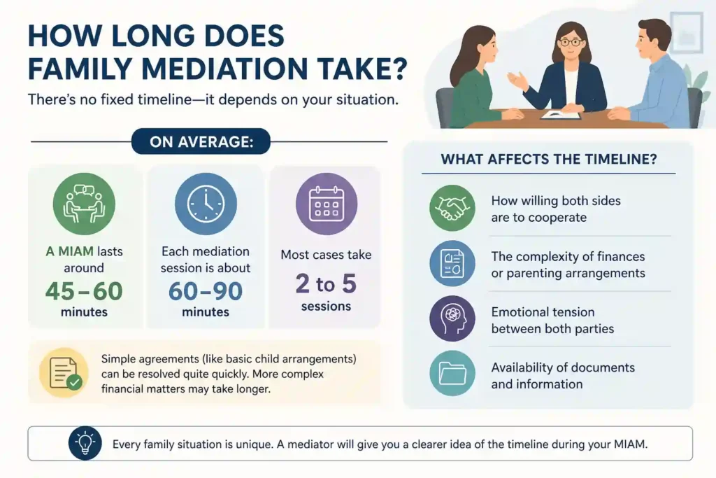 How Long Does Family Mediation Take Hampshire