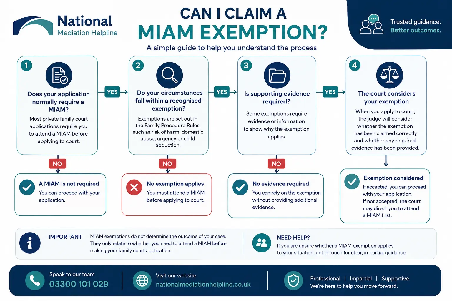 MIAM Exemptions Explained : Can I Claim a MIAM Exemption in Hampshire, UK