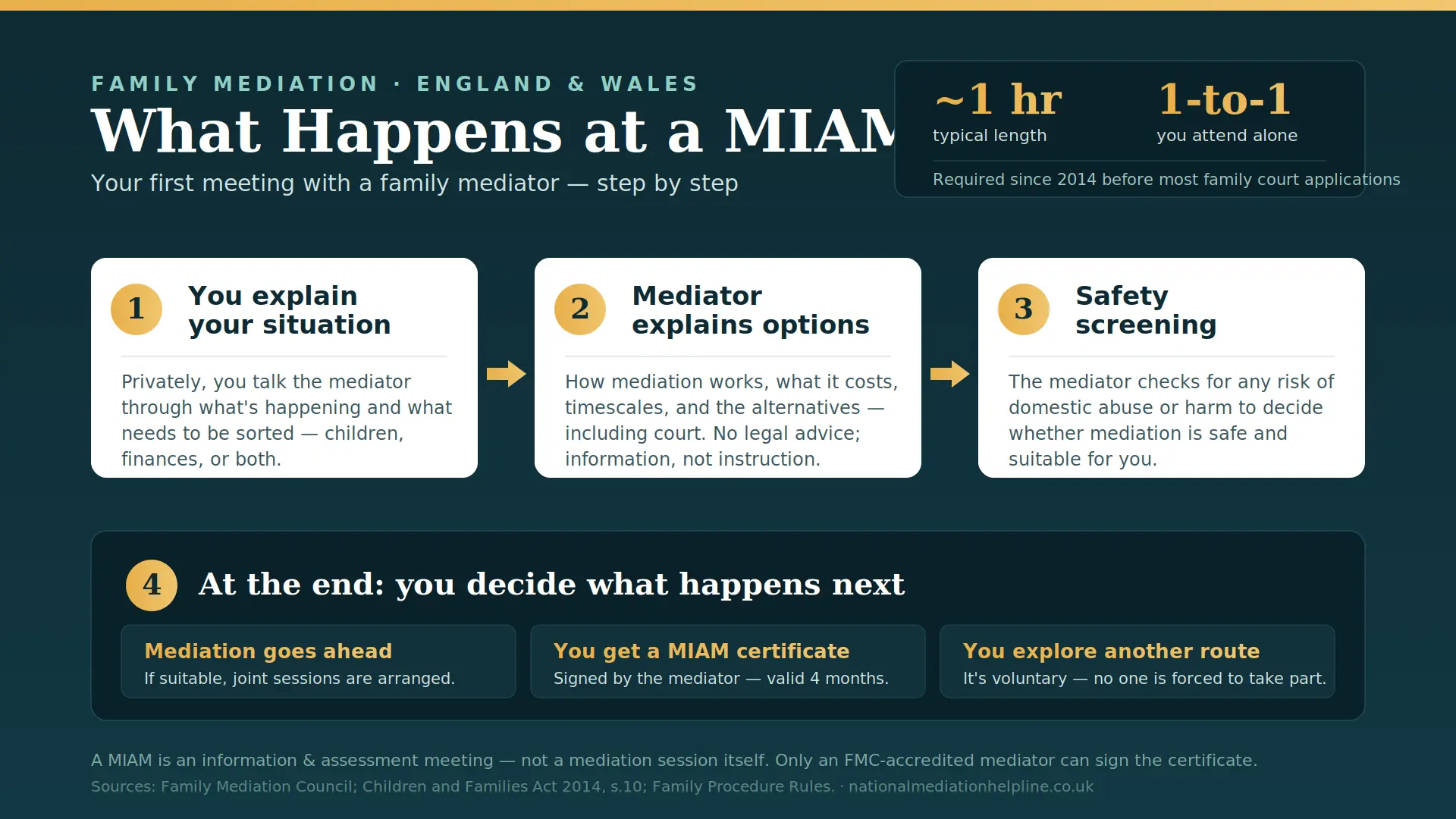 What Actually Happens At a MIAM in Hampshire , UK : MIAMs, Mediation and Peaceful Resolutions 